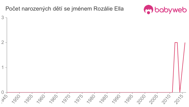 Počet dětí narozených se jménem Rozálie Ella