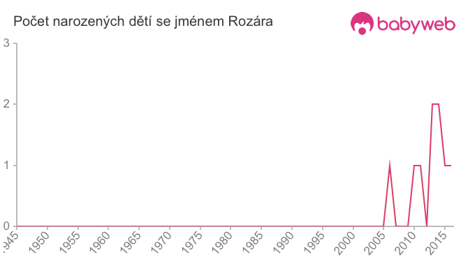 Počet dětí narozených se jménem Rozára