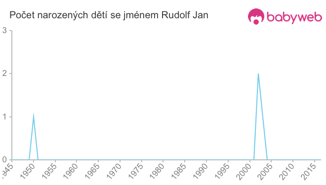 Počet dětí narozených se jménem Rudolf Jan