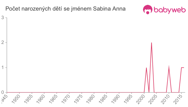Počet dětí narozených se jménem Sabina Anna