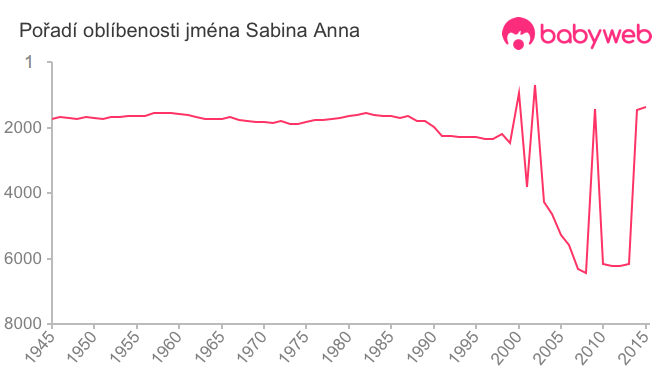 Pořadí oblíbenosti jména Sabina Anna