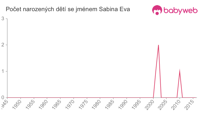 Počet dětí narozených se jménem Sabina Eva