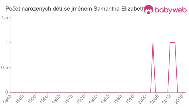 Počet dětí narozených se jménem Samantha Elizabeth