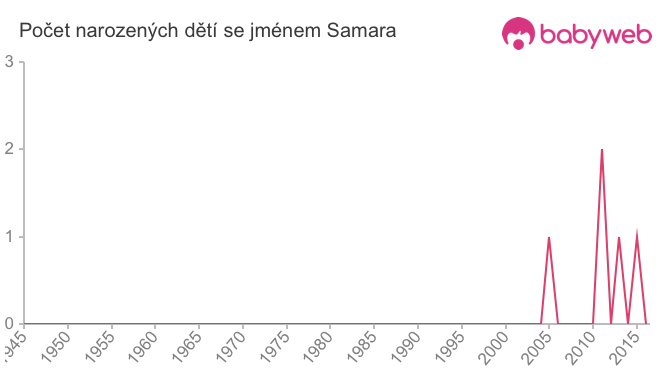 Počet dětí narozených se jménem Samara