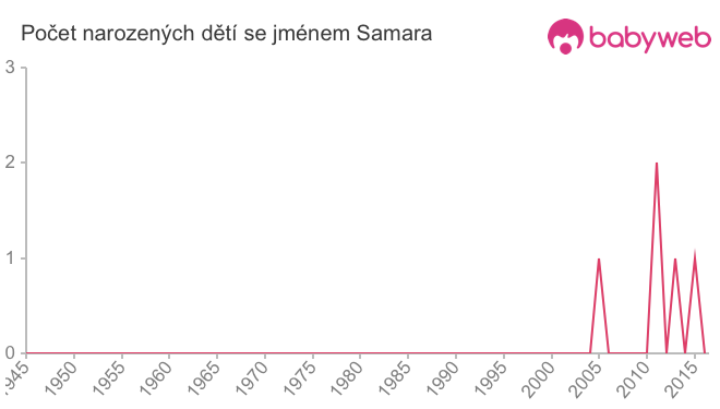 Počet dětí narozených se jménem Samara Počet dětí narozených se jménem Samara
