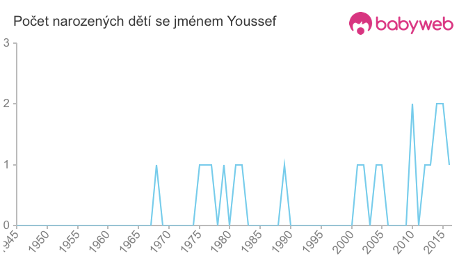 Počet dětí narozených se jménem Youssef