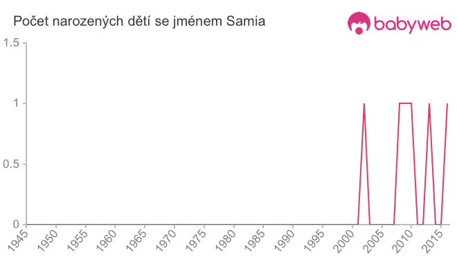 Počet dětí narozených se jménem Samia