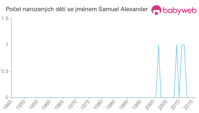 Počet dětí narozených se jménem Samuel Alexander