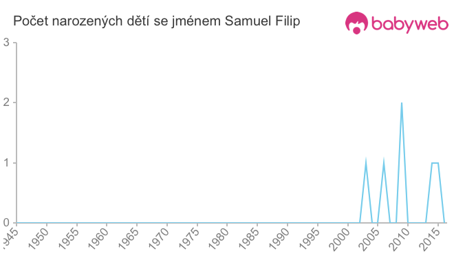 Počet dětí narozených se jménem Samuel Filip
