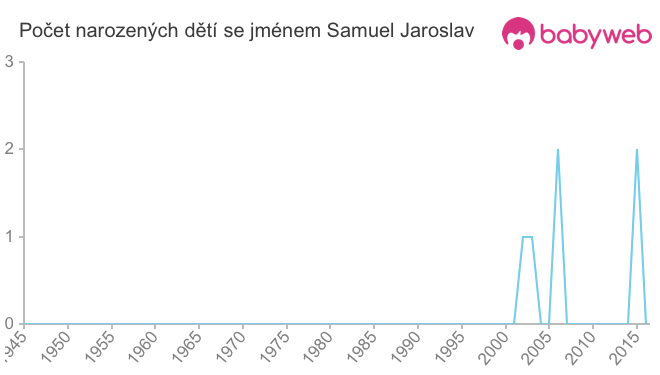 Počet dětí narozených se jménem Samuel Jaroslav