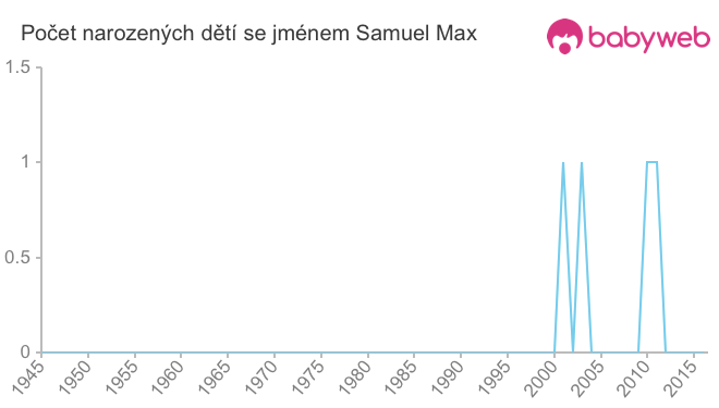 Počet dětí narozených se jménem Samuel Max