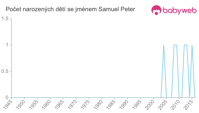 Počet dětí narozených se jménem Samuel Peter