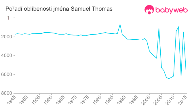 Pořadí oblíbenosti jména Samuel Thomas