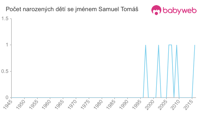 Počet dětí narozených se jménem Samuel Tomáš