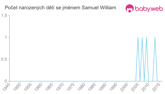 Počet dětí narozených se jménem Samuel William