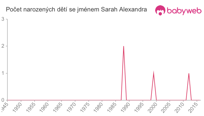 Počet dětí narozených se jménem Sarah Alexandra