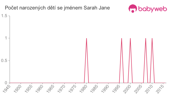 Počet dětí narozených se jménem Sarah Jane