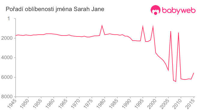 Pořadí oblíbenosti jména Sarah Jane