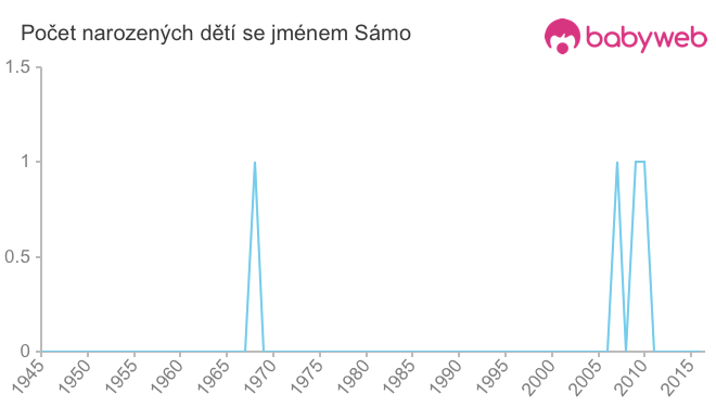 Počet dětí narozených se jménem Sámo