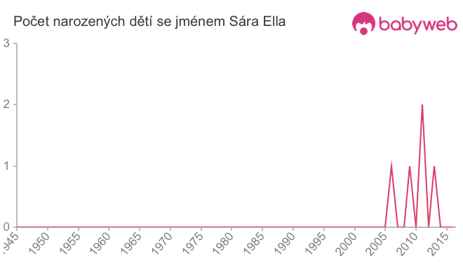 Počet dětí narozených se jménem Sára Ella