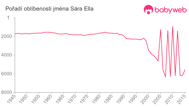 Pořadí oblíbenosti jména Sára Ella