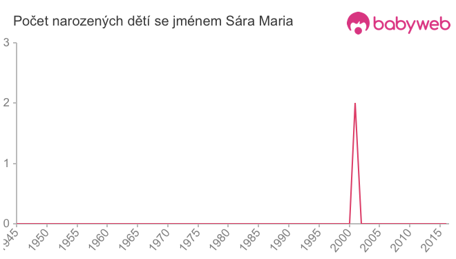 Počet dětí narozených se jménem Sára Maria