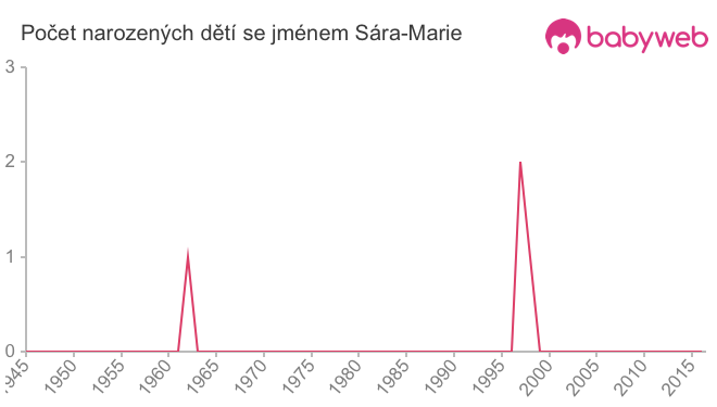 Počet dětí narozených se jménem Sára-Marie