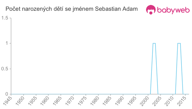 Počet dětí narozených se jménem Sebastian Adam