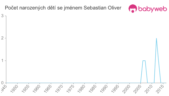 Počet dětí narozených se jménem Sebastian Oliver