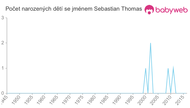 Počet dětí narozených se jménem Sebastian Thomas