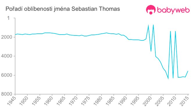 Pořadí oblíbenosti jména Sebastian Thomas