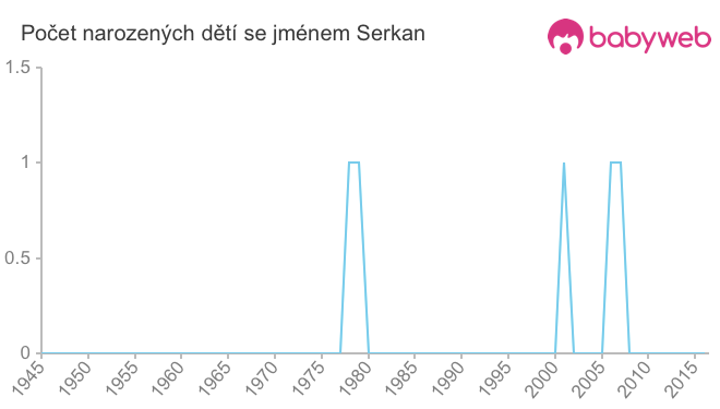 Počet dětí narozených se jménem Serkan