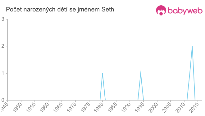 Počet dětí narozených se jménem Seth