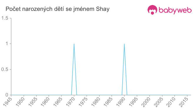 Počet dětí narozených se jménem Shay