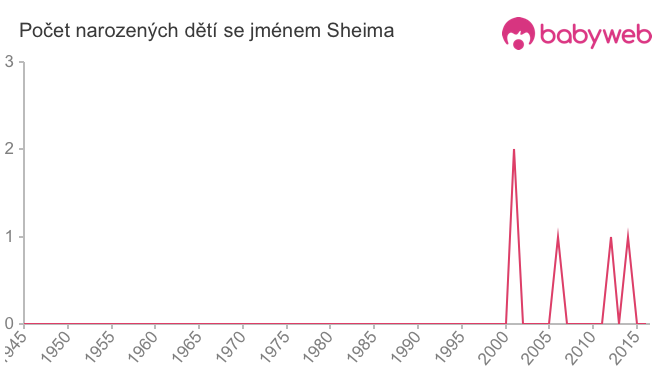 Počet dětí narozených se jménem Sheima