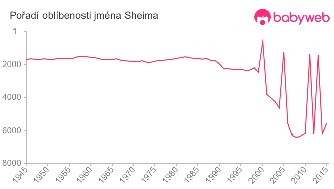 Pořadí oblíbenosti jména Sheima