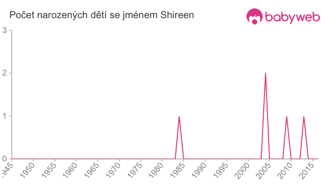 Počet dětí narozených se jménem Shireen