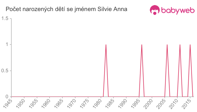 Počet dětí narozených se jménem Silvie Anna