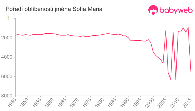 Pořadí oblíbenosti jména Sofia Maria