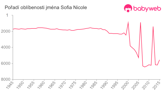 Pořadí oblíbenosti jména Sofia Nicole