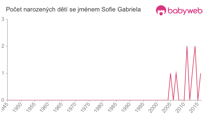 Počet dětí narozených se jménem Sofie Gabriela