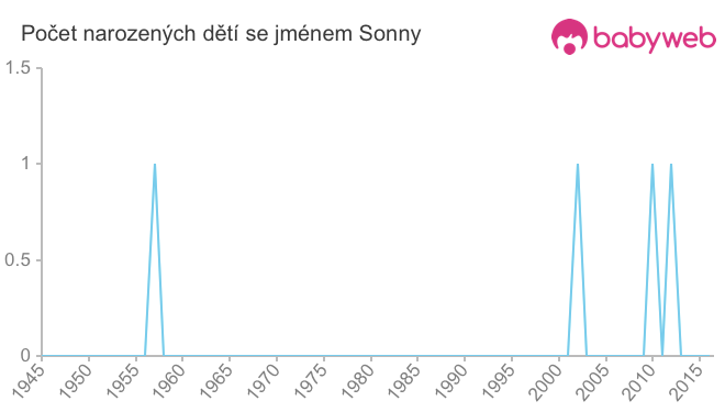 Počet dětí narozených se jménem Sonny