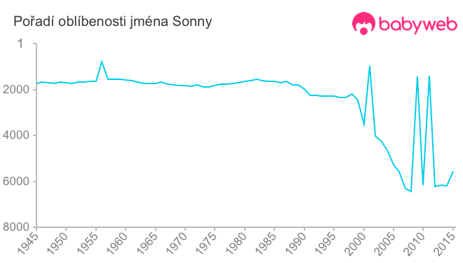 Pořadí oblíbenosti jména Sonny