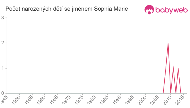 Počet dětí narozených se jménem Sophia Marie
