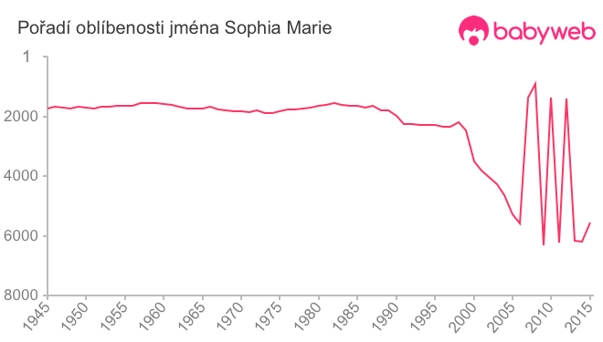 Pořadí oblíbenosti jména Sophia Marie