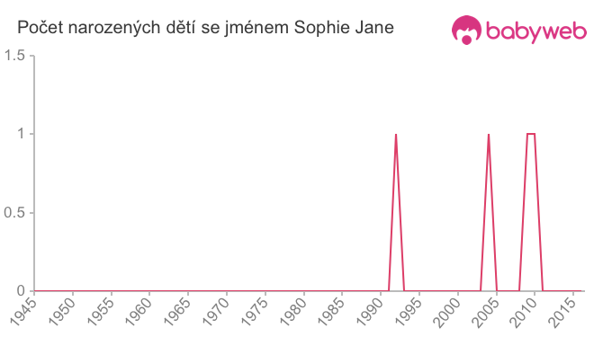 Počet dětí narozených se jménem Sophie Jane
