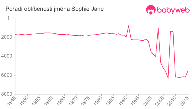 Pořadí oblíbenosti jména Sophie Jane