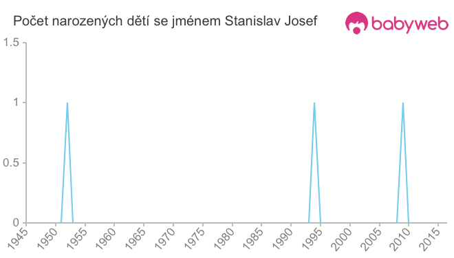 Počet dětí narozených se jménem Stanislav Josef