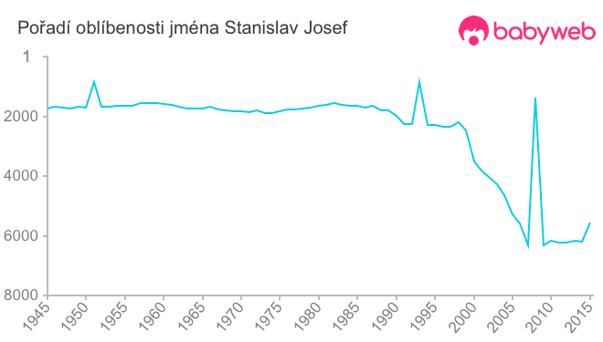 Pořadí oblíbenosti jména Stanislav Josef