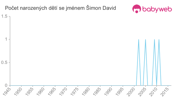 Počet dětí narozených se jménem Šimon David